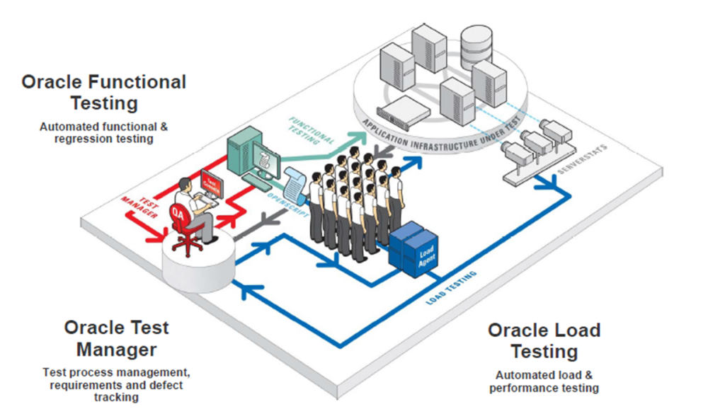 Oracle Application Testing Suite (OATS) Implementation - EnchantApps ...